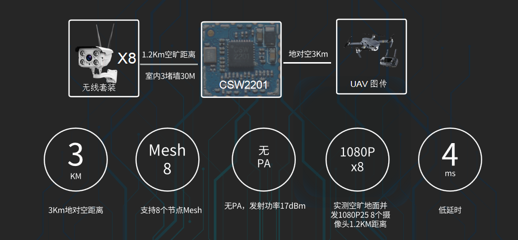 CSW2201 模塊無線模組設計介紹